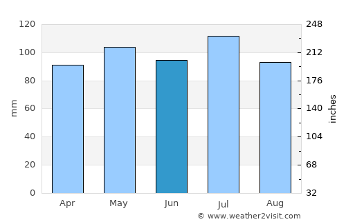Abingdon average rain in June