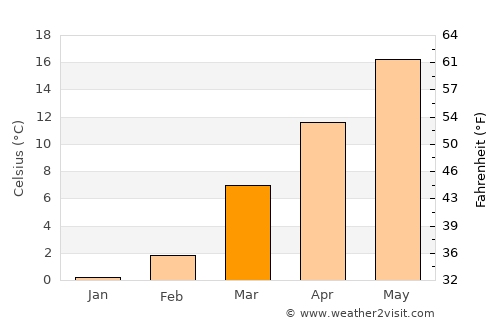 Abingdon average temperature in March