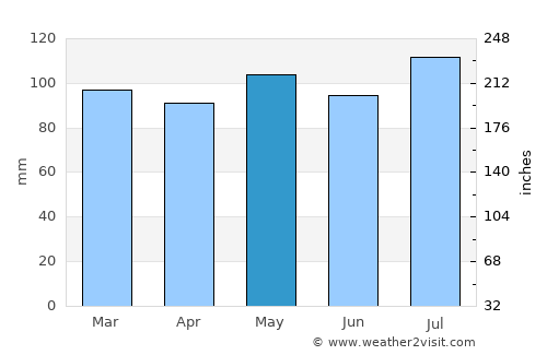 Abingdon average rain in May