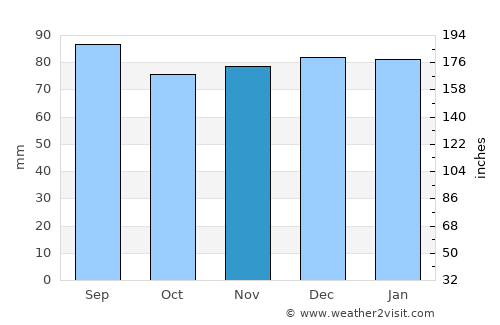 Abingdon average rain in November