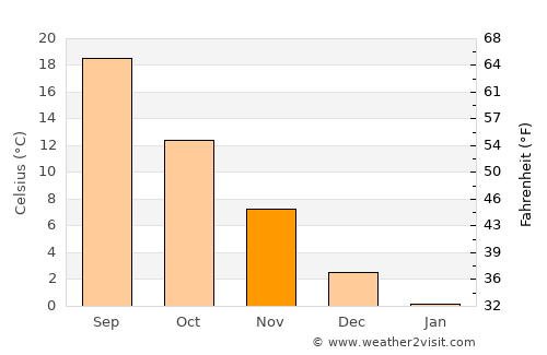 Abingdon average temperature in November