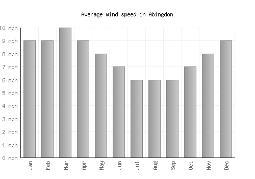 Abingdon average winspeed by month (mph)