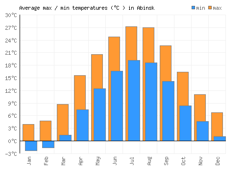 Abinsk average minimum / maximum temperatures (Celsius)