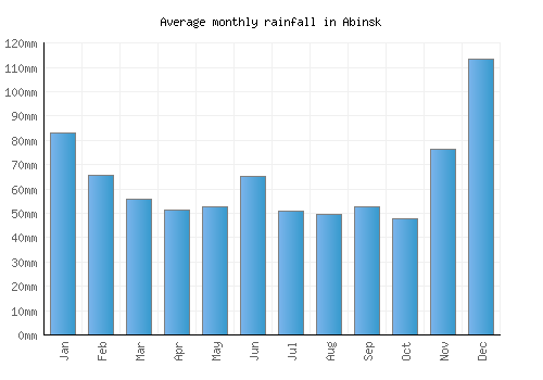 Abinsk monthly rainfall chart (mm)