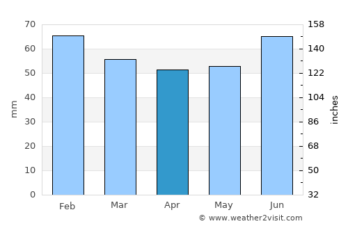 Abinsk average rain in April