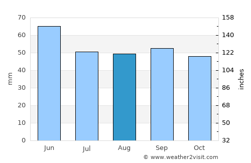 Abinsk average rain in August