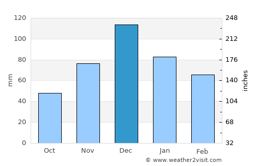 Abinsk average rain in December