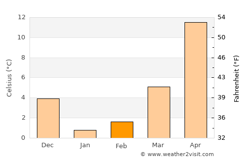 Abinsk average temperature in February