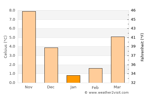 Abinsk average temperature in January