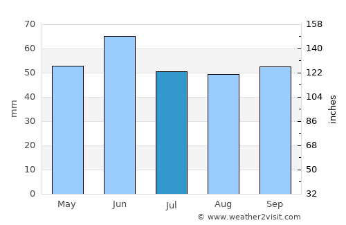 Abinsk average rain in July