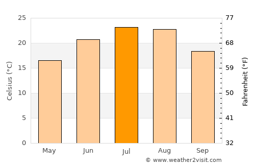 Abinsk average temperature in July