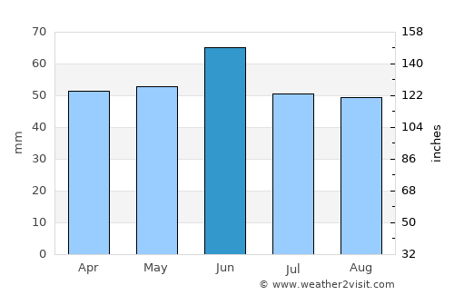 Abinsk average rain in June