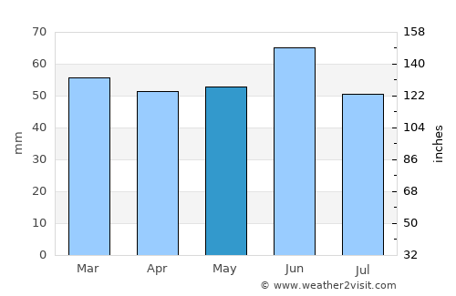 Abinsk average rain in May