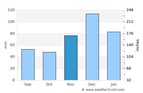 Abinsk average rain in November