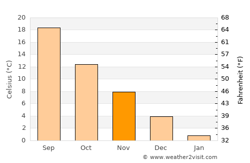 Abinsk average temperature in November