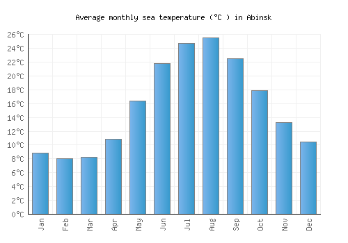 Abinsk average sea temperature chart (Celsius)