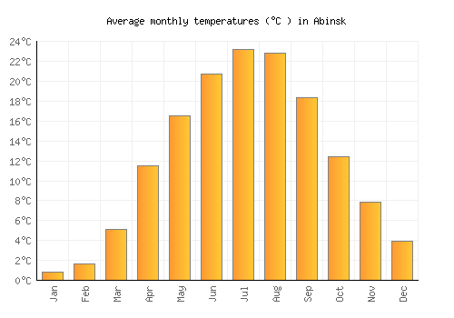 Abinsk average temperature chart (Celsius)