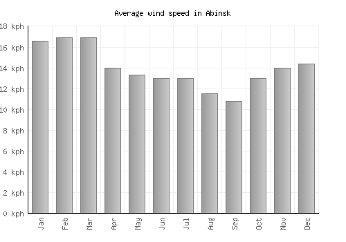 Abinsk average winspeed by month (km/h)