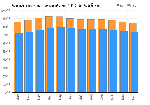 Abirāmam average minimum / maximum temperatures (Fahrenheit)