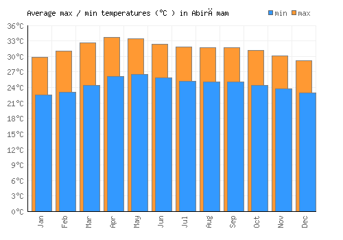 Abirāmam average minimum / maximum temperatures (Celsius)