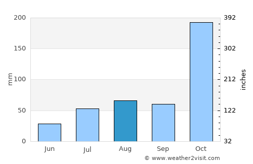 Abirāmam average rain in August