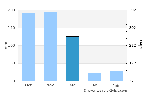 Abirāmam average rain in December