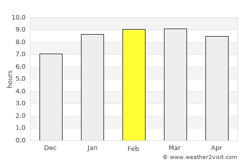 Abirāmam average rain in February