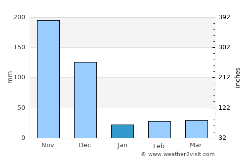 Abirāmam average rain in January