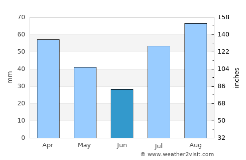 Abirāmam average rain in June