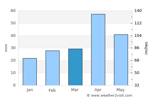 Abirāmam average rain in March