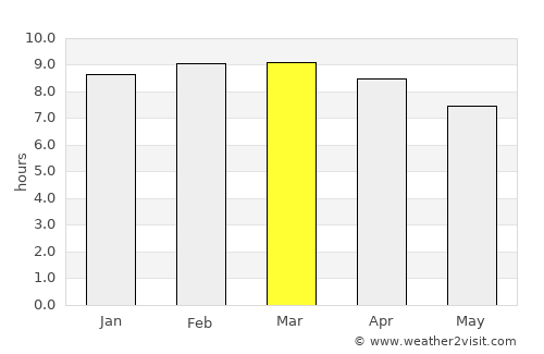 Abirāmam average rain in March