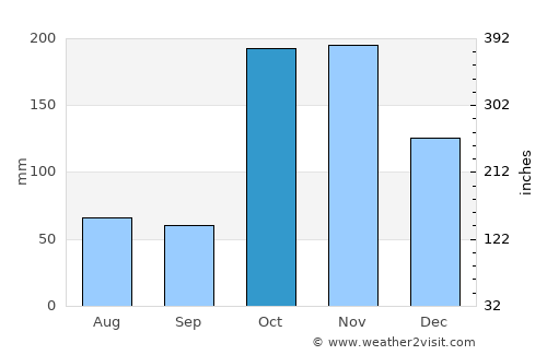 Abirāmam average rain in October