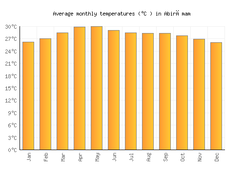 Abirāmam average temperature chart (Celsius)