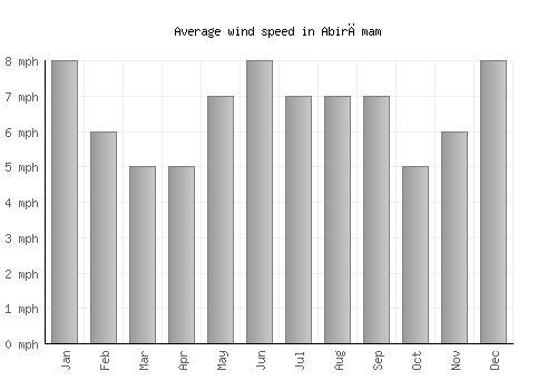 Abirāmam average winspeed by month (mph)