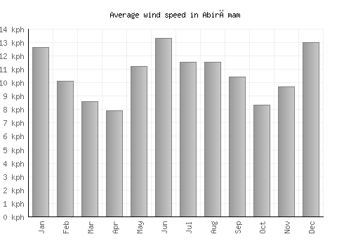 Abirāmam average winspeed by month (km/h)
