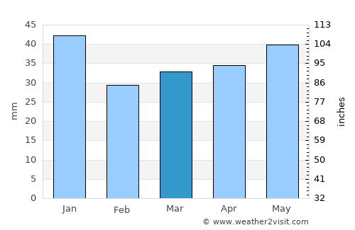 Abja-Paluoja average rain in March