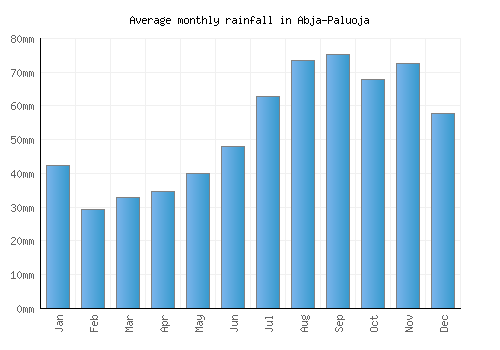 Abja-Paluoja monthly rainfall chart (mm)