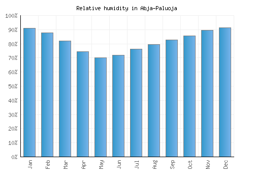 Abja-Paluoja relative humidity averages