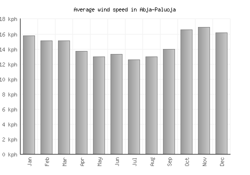 Abja-Paluoja average winspeed by month (km/h)
