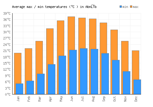 Abnūb average minimum / maximum temperatures (Celsius)