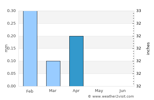 Abnūb average rain in April