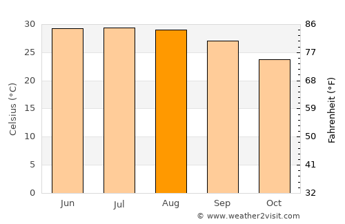 Abnūb average temperature in August