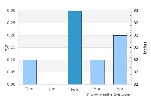 Abnūb average rain in February