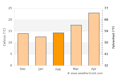 Abnūb average temperature in February