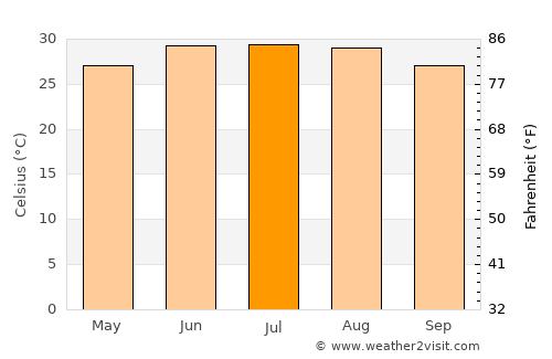 Abnūb average temperature in July