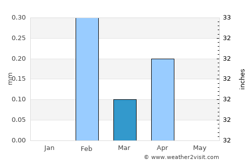 Abnūb average rain in March