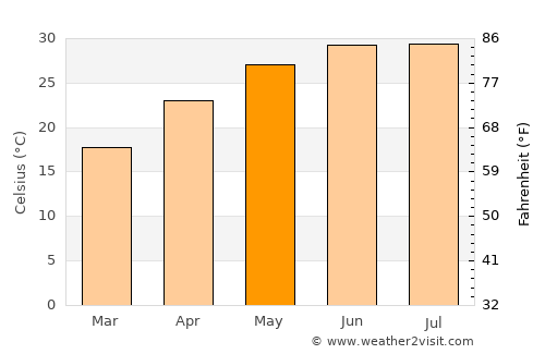 Abnūb average temperature in May