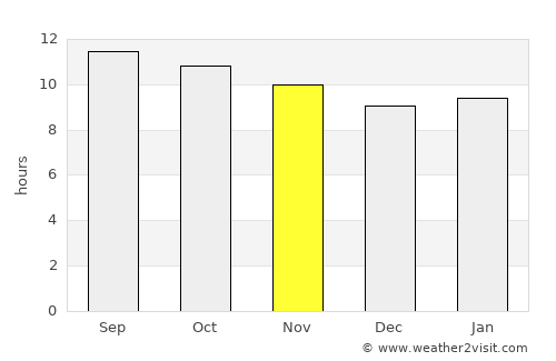 Abnūb average rain in November