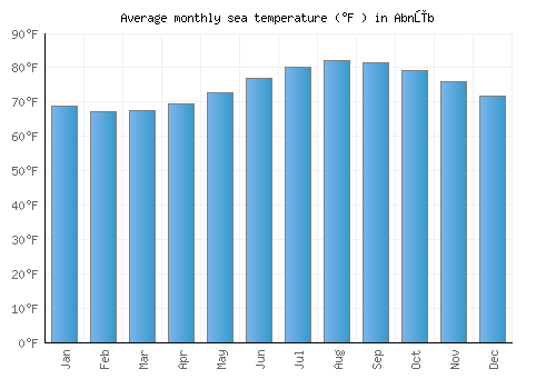 Abnūb average sea temperature chart (Fahrenheit)