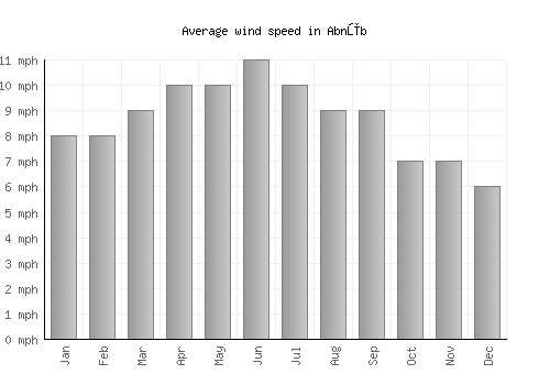 Abnūb average winspeed by month (mph)